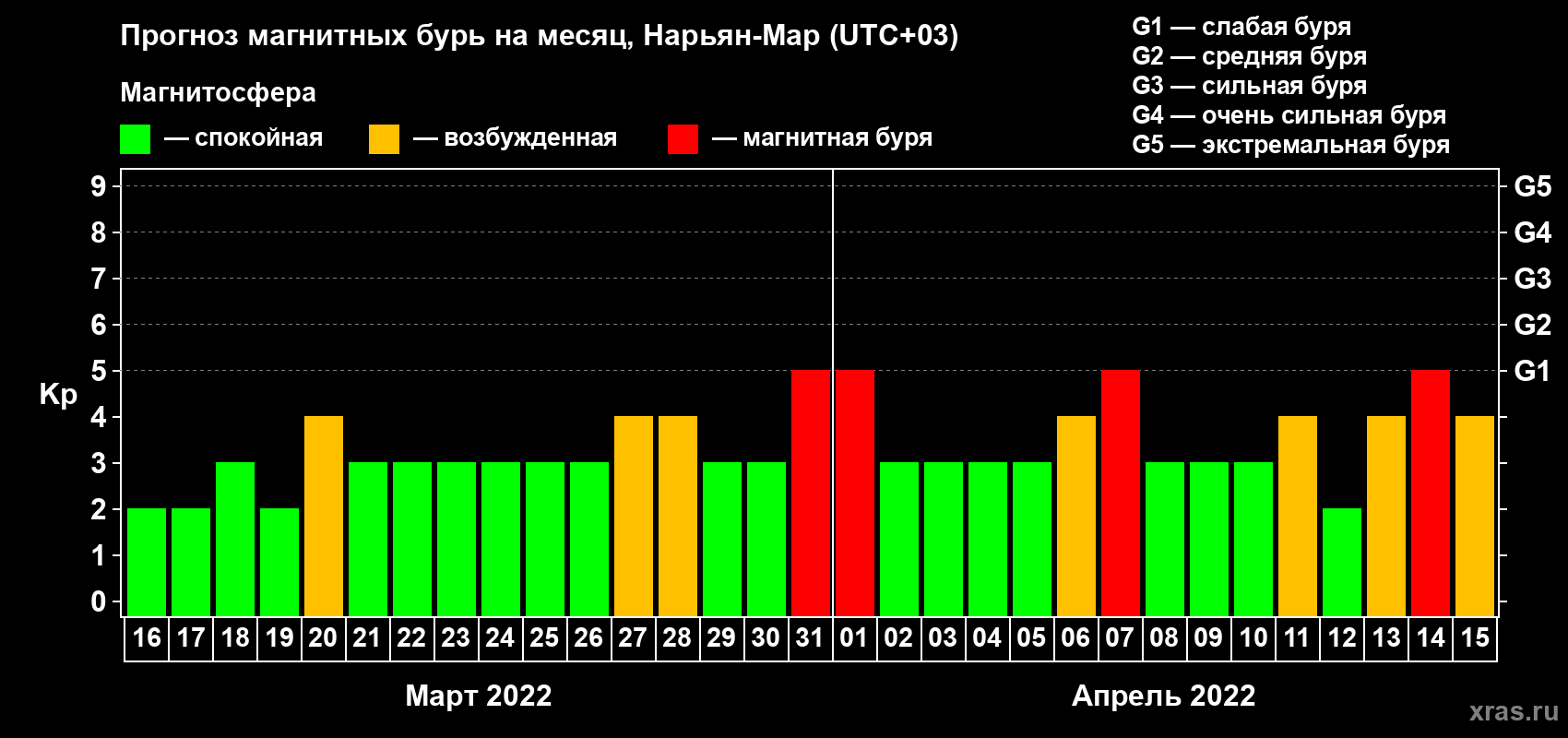 Прогноз максимального суточного геомагнитного индекса Kp на <b>1 месяц</b> (31 день) <b>с 16 марта по 15 апреля 2022 г</b>