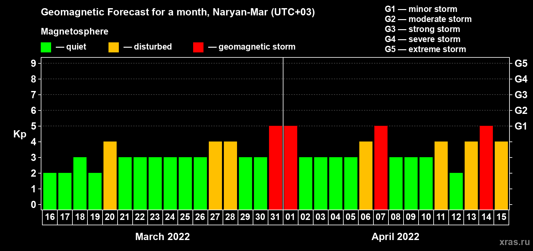 Forecast of the daily maximal value of geomagnetic index Kp for <b>1 month</b> (31 days) <b>from Mar 16, 2022 to Apr 15, 2022</b>
