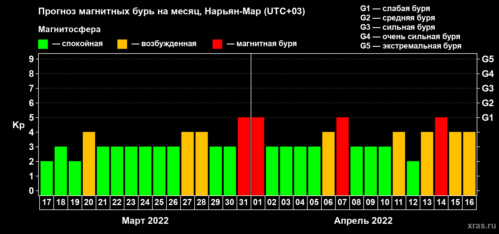 Прогноз максимального суточного геомагнитного индекса Kp на <b>1 месяц</b> (31 день) <b>с 17 марта по 16 апреля 2022 г</b>