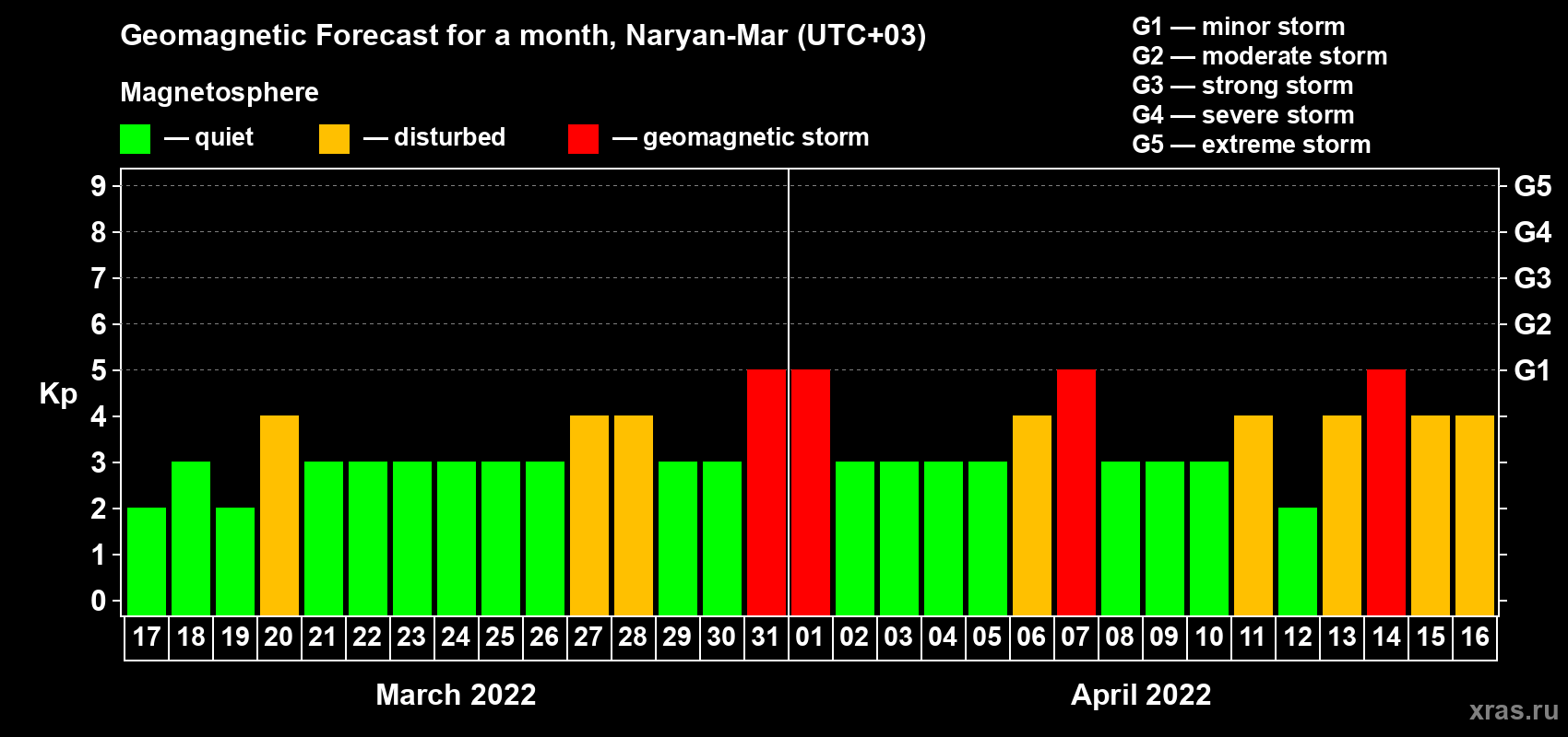 Forecast of the daily maximal value of geomagnetic index Kp for <b>1 month</b> (31 days) <b>from Mar 17, 2022 to Apr 16, 2022</b>