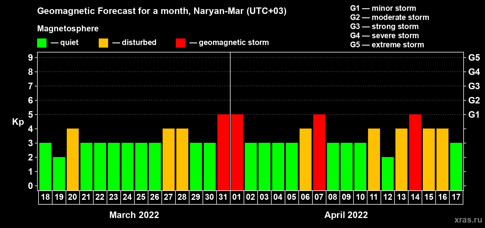 Forecast of the daily maximal value of geomagnetic index Kp for <b>1 month</b> (31 days) <b>from Mar 18, 2022 to Apr 17, 2022</b>