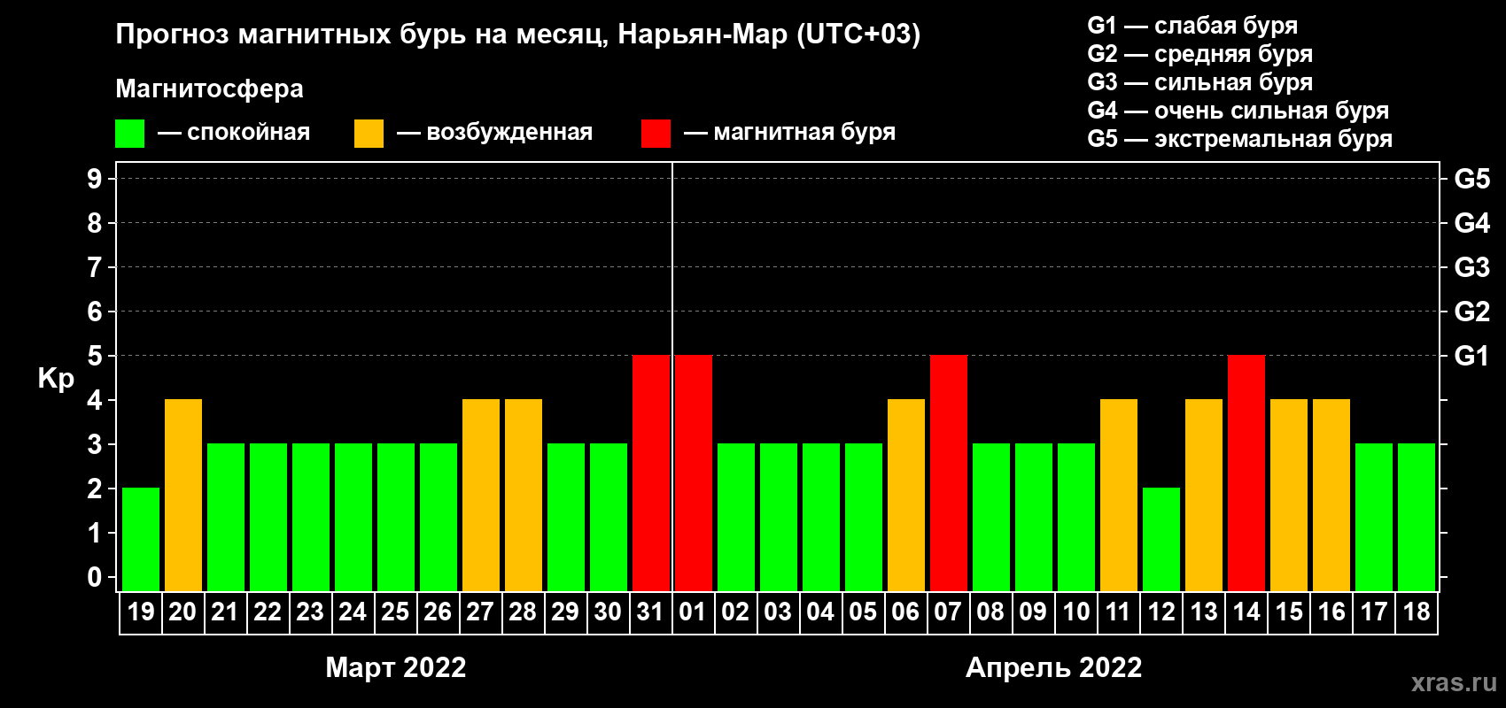 Прогноз максимального суточного геомагнитного индекса Kp на <b>1 месяц</b> (31 день) <b>с 19 марта по 18 апреля 2022 г</b>