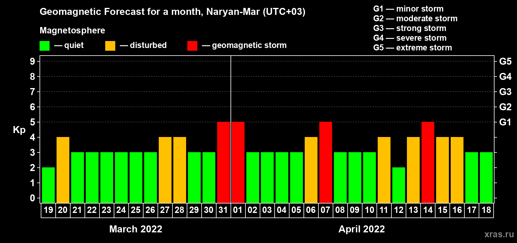 Forecast of the daily maximal value of geomagnetic index Kp for <b>1 month</b> (31 days) <b>from Mar 19, 2022 to Apr 18, 2022</b>
