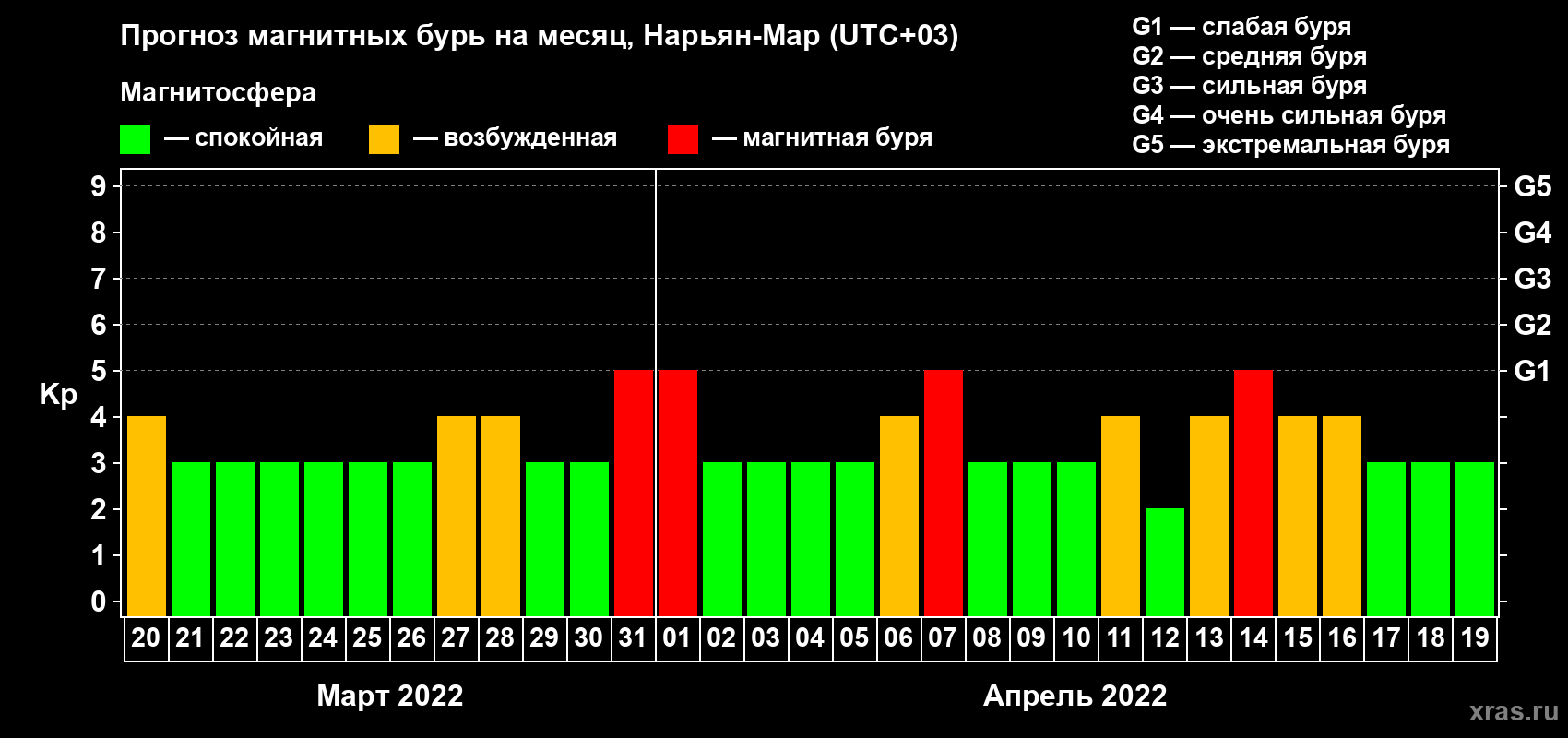 Прогноз максимального суточного геомагнитного индекса Kp на <b>1 месяц</b> (31 день) <b>с 20 марта по 19 апреля 2022 г</b>