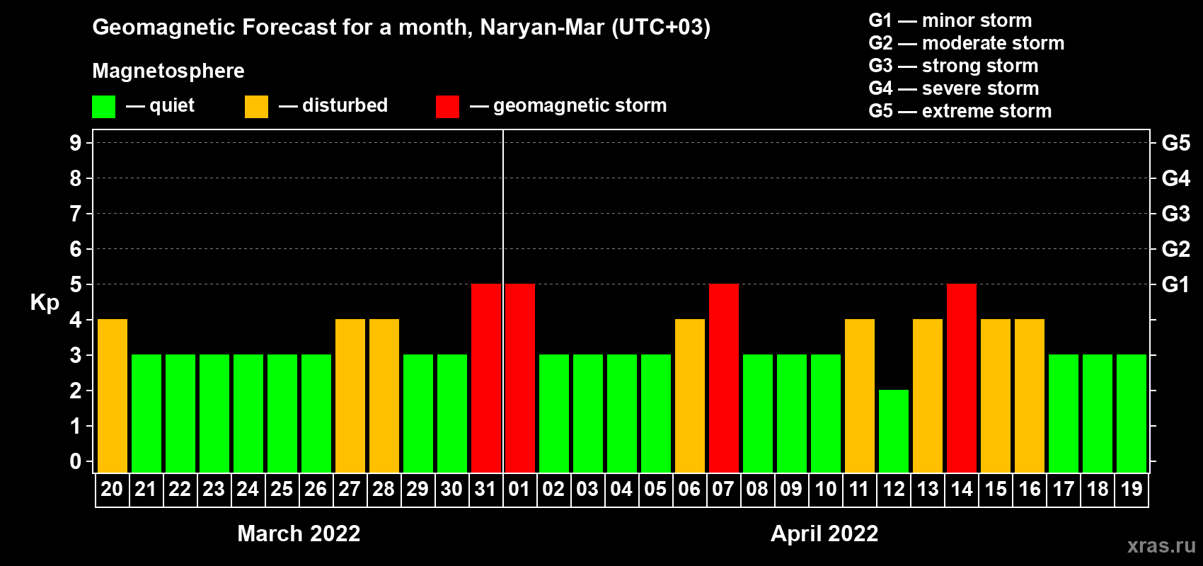 Forecast of the daily maximal value of geomagnetic index Kp for <b>1 month</b> (31 days) <b>from Mar 20, 2022 to Apr 19, 2022</b>