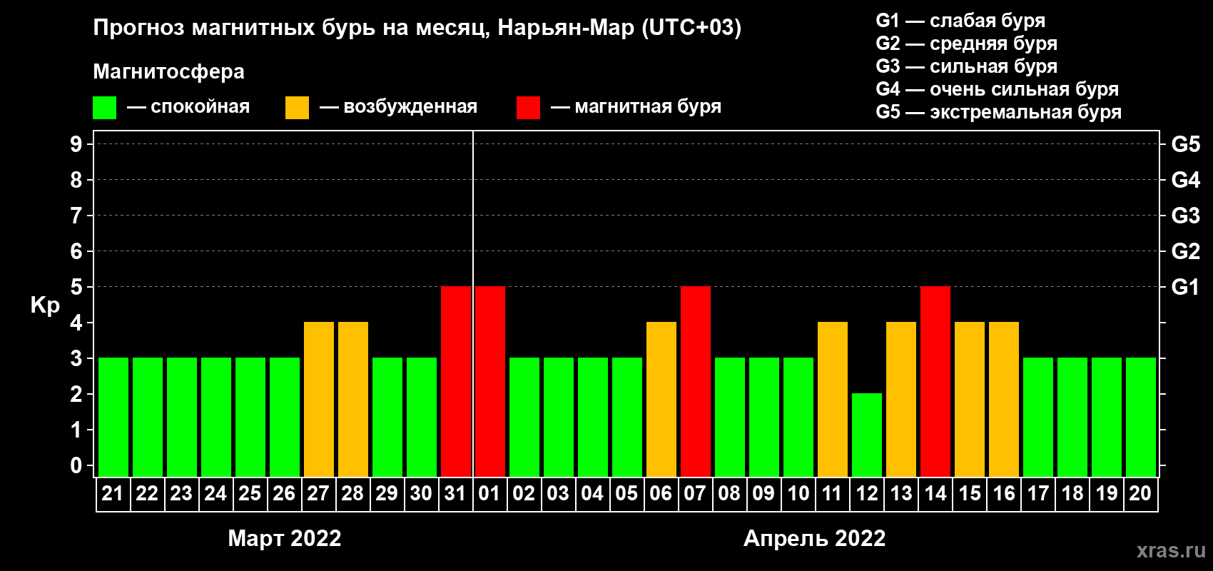 Прогноз максимального суточного геомагнитного индекса Kp на <b>1 месяц</b> (31 день) <b>с 21 марта по 20 апреля 2022 г</b>