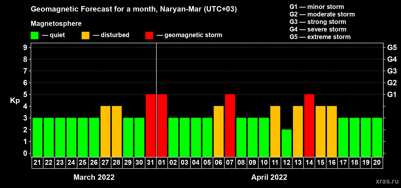 Forecast of the daily maximal value of geomagnetic index Kp for <b>1 month</b> (31 days) <b>from Mar 21, 2022 to Apr 20, 2022</b>