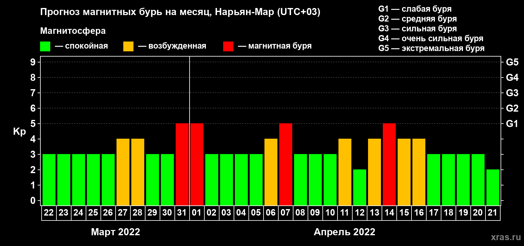 Прогноз максимального суточного геомагнитного индекса Kp на <b>1 месяц</b> (31 день) <b>с 22 марта по 21 апреля 2022 г</b>
