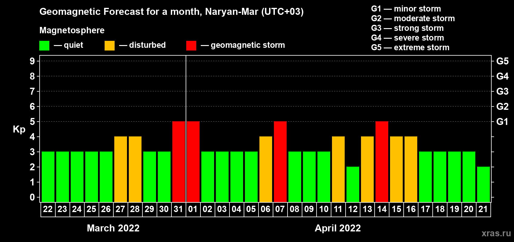 Forecast of the daily maximal value of geomagnetic index Kp for <b>1 month</b> (31 days) <b>from Mar 22, 2022 to Apr 21, 2022</b>