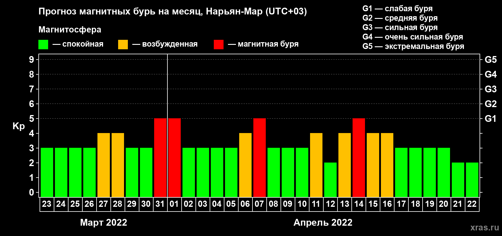 Прогноз максимального суточного геомагнитного индекса Kp на <b>1 месяц</b> (31 день) <b>с 23 марта по 22 апреля 2022 г</b>