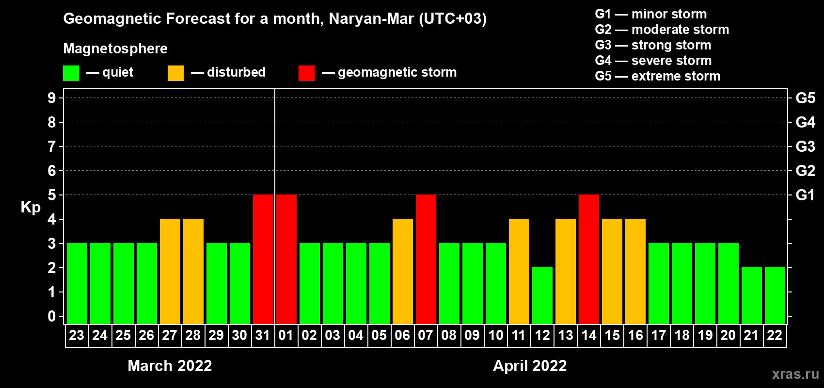 Forecast of the daily maximal value of geomagnetic index Kp for <b>1 month</b> (31 days) <b>from Mar 23, 2022 to Apr 22, 2022</b>