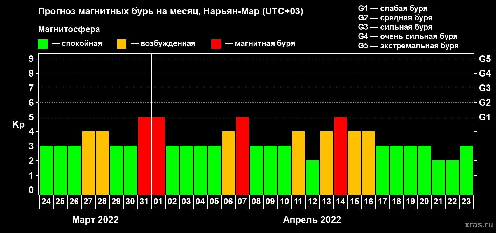 Прогноз максимального суточного геомагнитного индекса Kp на <b>1 месяц</b> (31 день) <b>с 24 марта по 23 апреля 2022 г</b>