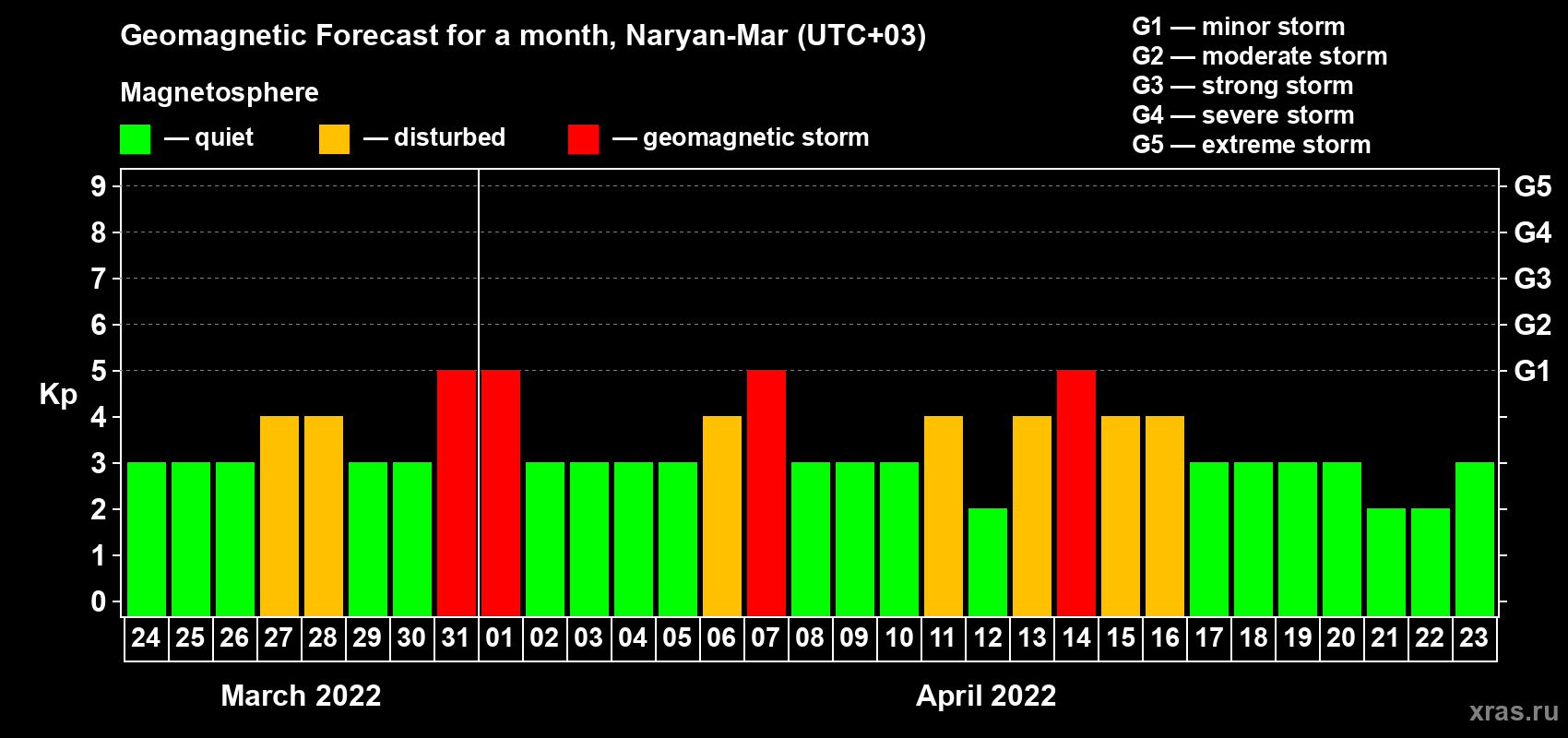 Forecast of the daily maximal value of geomagnetic index Kp for <b>1 month</b> (31 days) <b>from Mar 24, 2022 to Apr 23, 2022</b>
