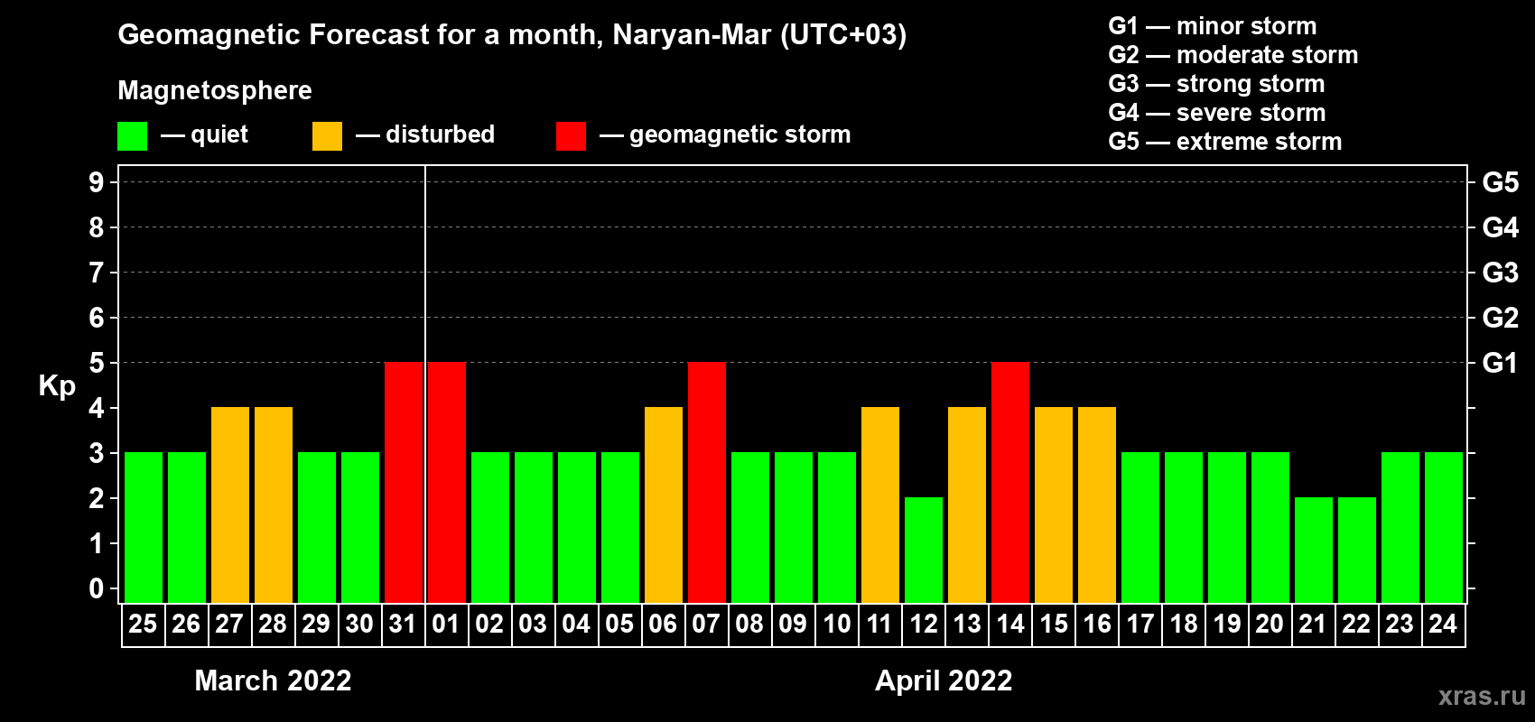 Forecast of the daily maximal value of geomagnetic index Kp for <b>1 month</b> (31 days) <b>from Mar 25, 2022 to Apr 24, 2022</b>