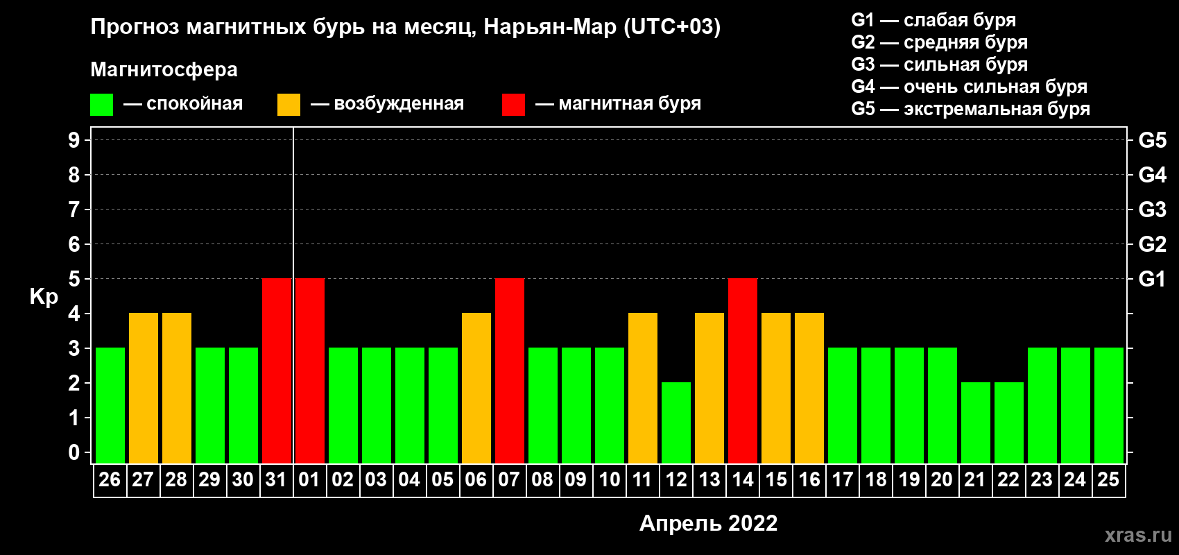 Прогноз максимального суточного геомагнитного индекса Kp на <b>1 месяц</b> (31 день) <b>с 26 марта по 25 апреля 2022 г</b>