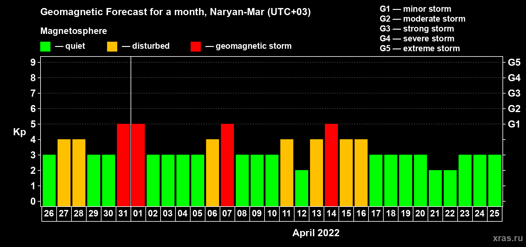 Forecast of the daily maximal value of geomagnetic index Kp for <b>1 month</b> (31 days) <b>from Mar 26, 2022 to Apr 25, 2022</b>