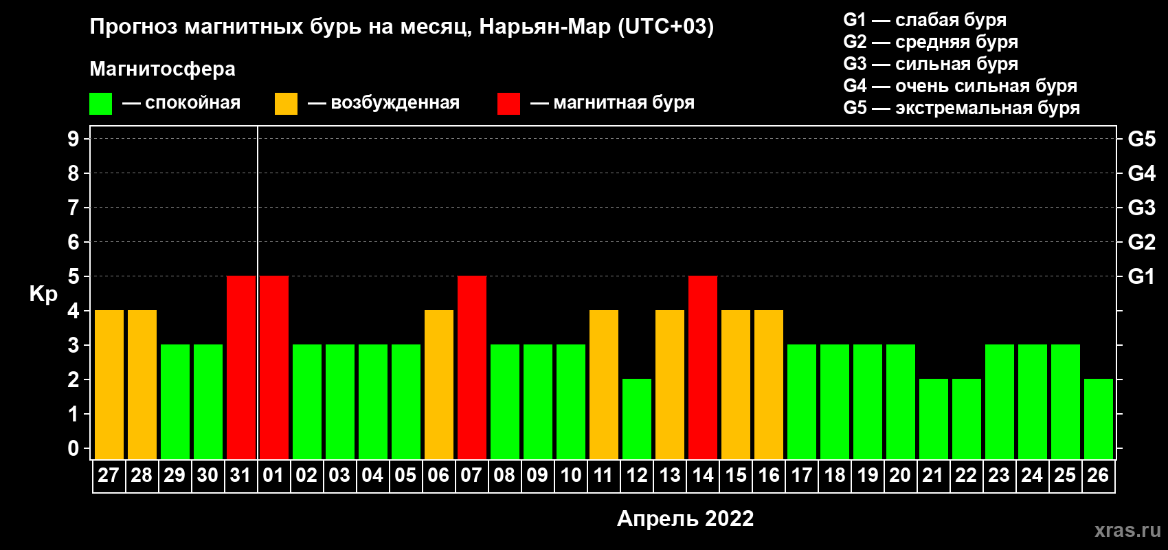 Прогноз максимального суточного геомагнитного индекса Kp на <b>1 месяц</b> (31 день) <b>с 27 марта по 26 апреля 2022 г</b>