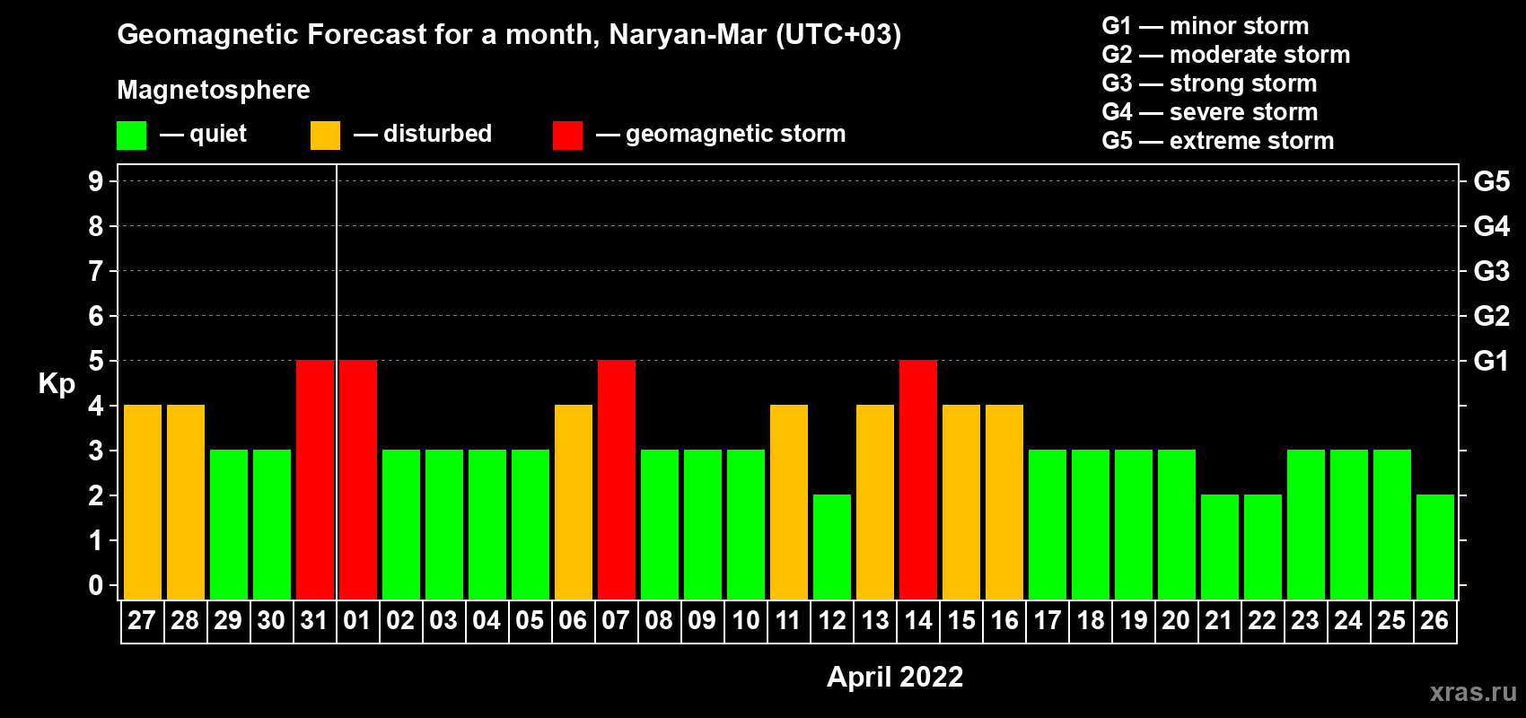 Forecast of the daily maximal value of geomagnetic index Kp for <b>1 month</b> (31 days) <b>from Mar 27, 2022 to Apr 26, 2022</b>