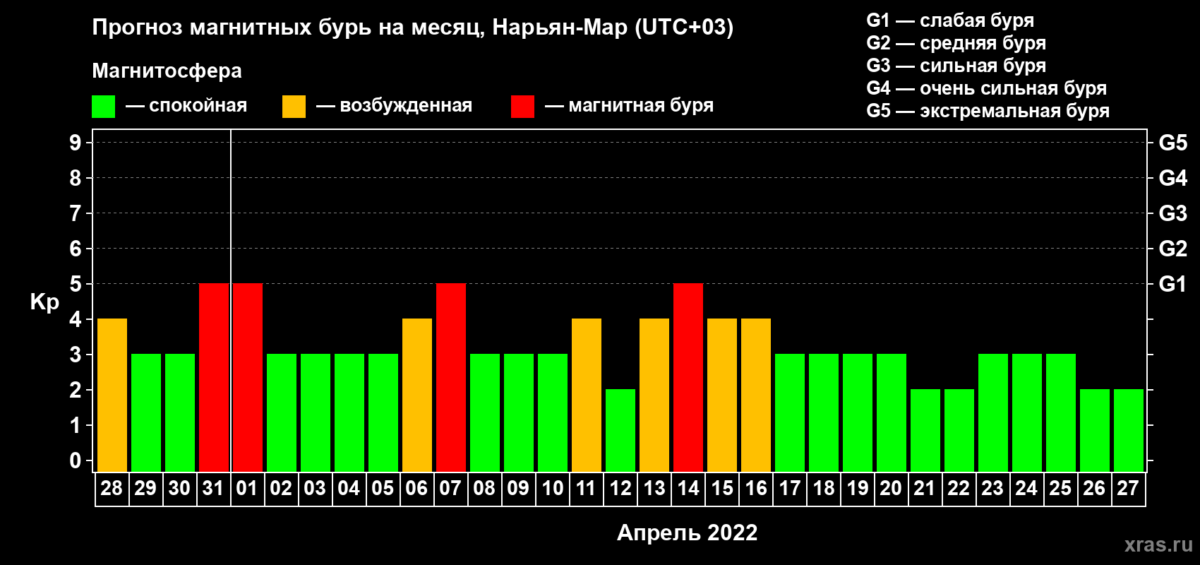 Прогноз максимального суточного геомагнитного индекса Kp на <b>1 месяц</b> (31 день) <b>с 28 марта по 27 апреля 2022 г</b>