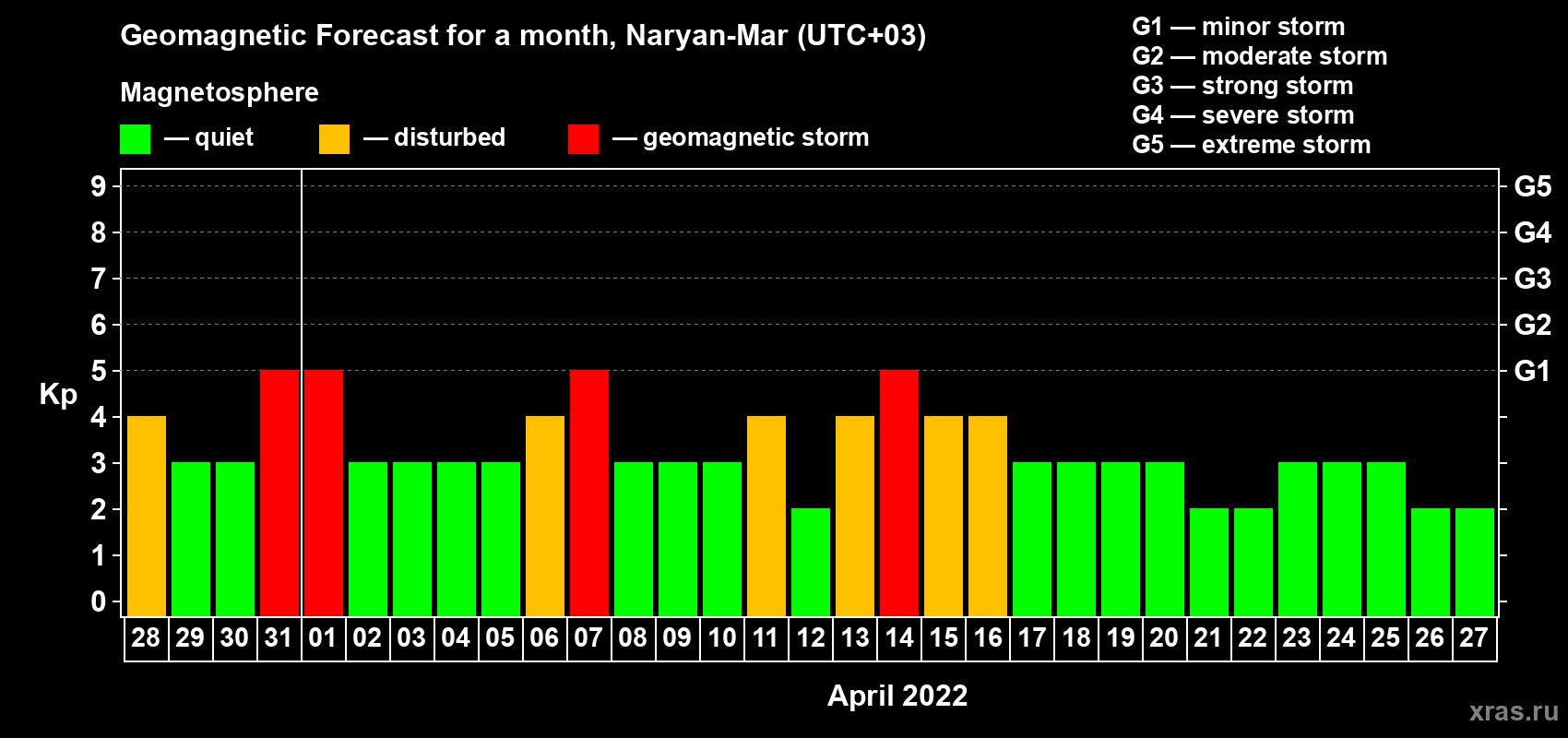 Forecast of the daily maximal value of geomagnetic index Kp for <b>1 month</b> (31 days) <b>from Mar 28, 2022 to Apr 27, 2022</b>