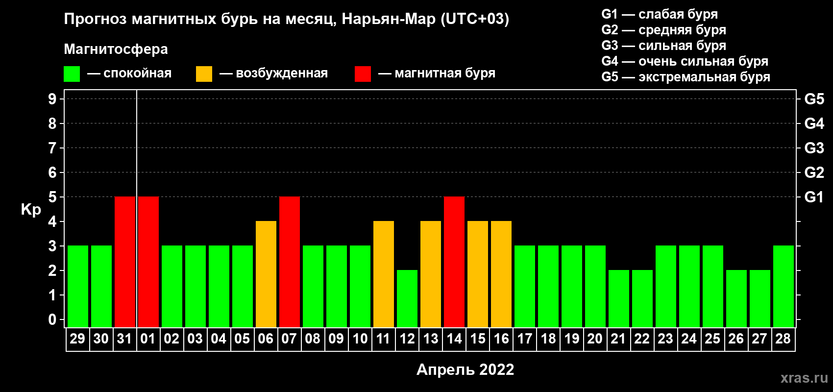 Прогноз максимального суточного геомагнитного индекса Kp на <b>1 месяц</b> (31 день) <b>с 29 марта по 28 апреля 2022 г</b>