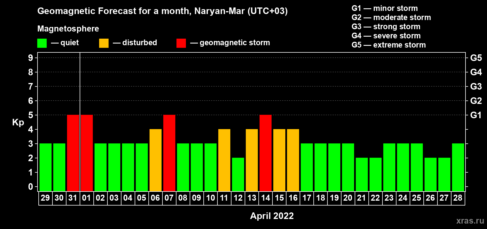 Forecast of the daily maximal value of geomagnetic index Kp for <b>1 month</b> (31 days) <b>from Mar 29, 2022 to Apr 28, 2022</b>
