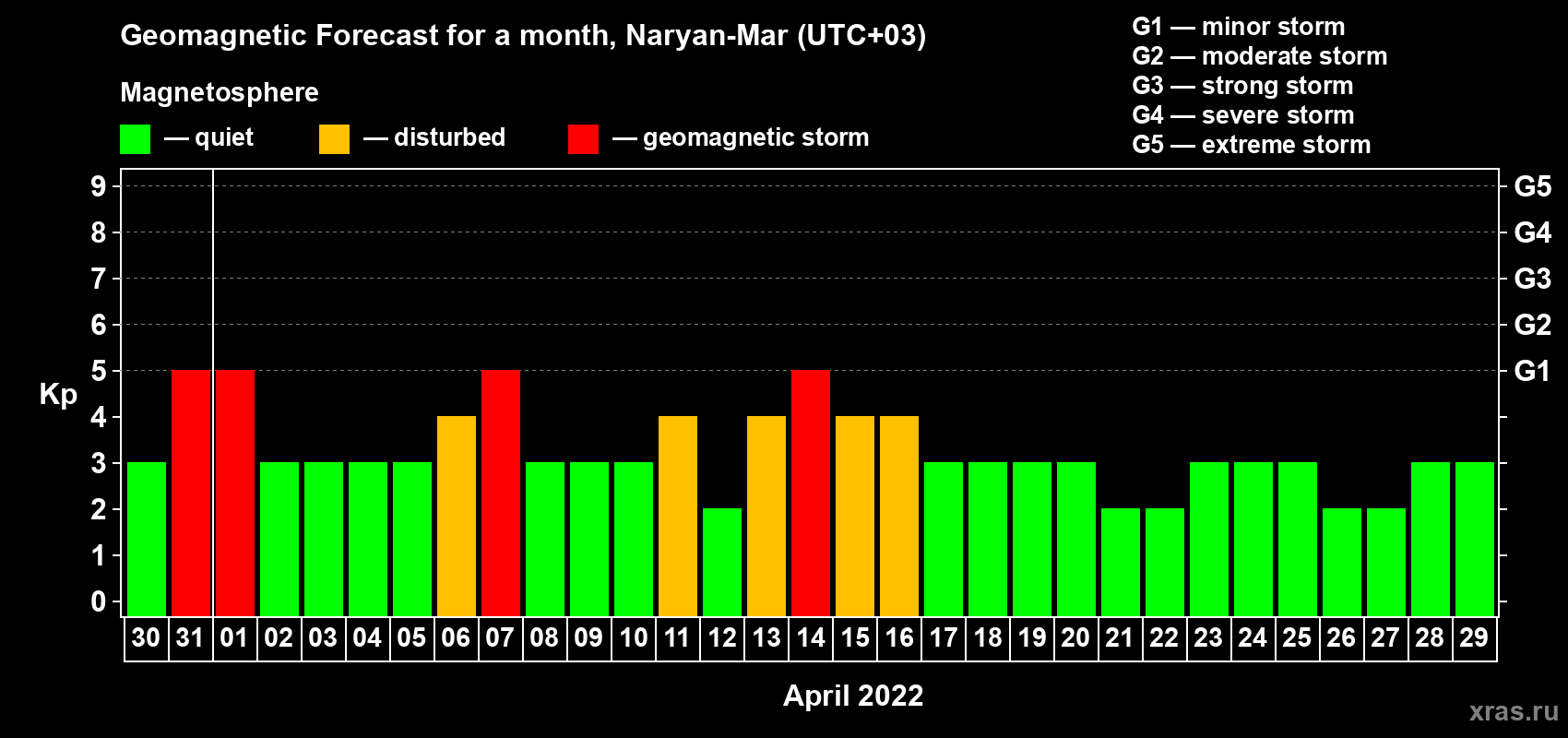 Forecast of the daily maximal value of geomagnetic index Kp for <b>1 month</b> (31 days) <b>from Mar 30, 2022 to Apr 29, 2022</b>
