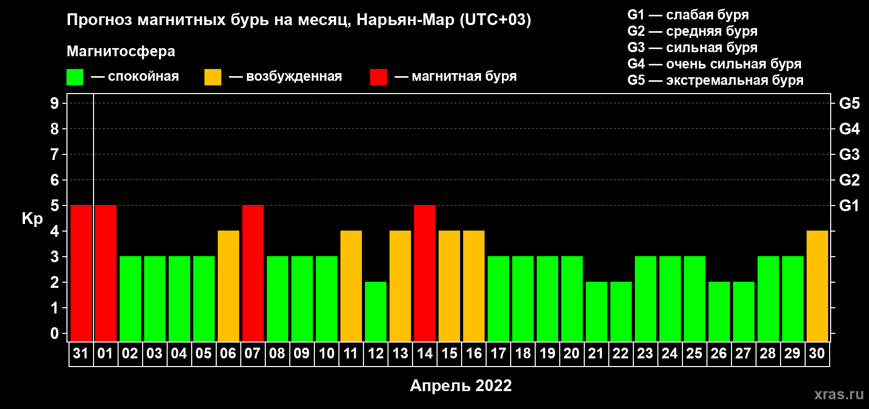 Прогноз максимального суточного геомагнитного индекса Kp на <b>1 месяц</b> (31 день) <b>с 31 марта по 30 апреля 2022 г</b>