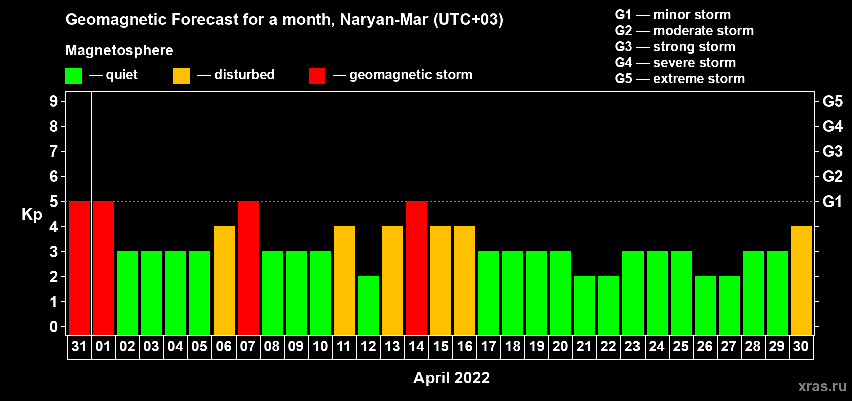 Forecast of the daily maximal value of geomagnetic index Kp for <b>1 month</b> (31 days) <b>from Mar 31, 2022 to Apr 30, 2022</b>