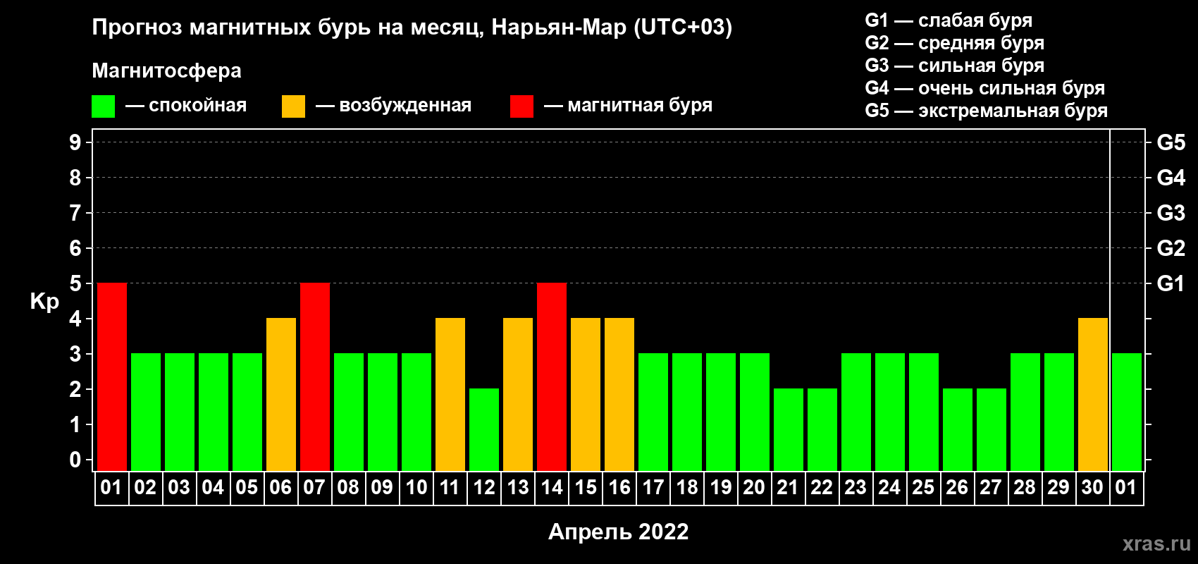 Прогноз максимального суточного геомагнитного индекса Kp на <b>1 месяц</b> (31 день) <b>с 01 апреля по 01 мая 2022 г</b>