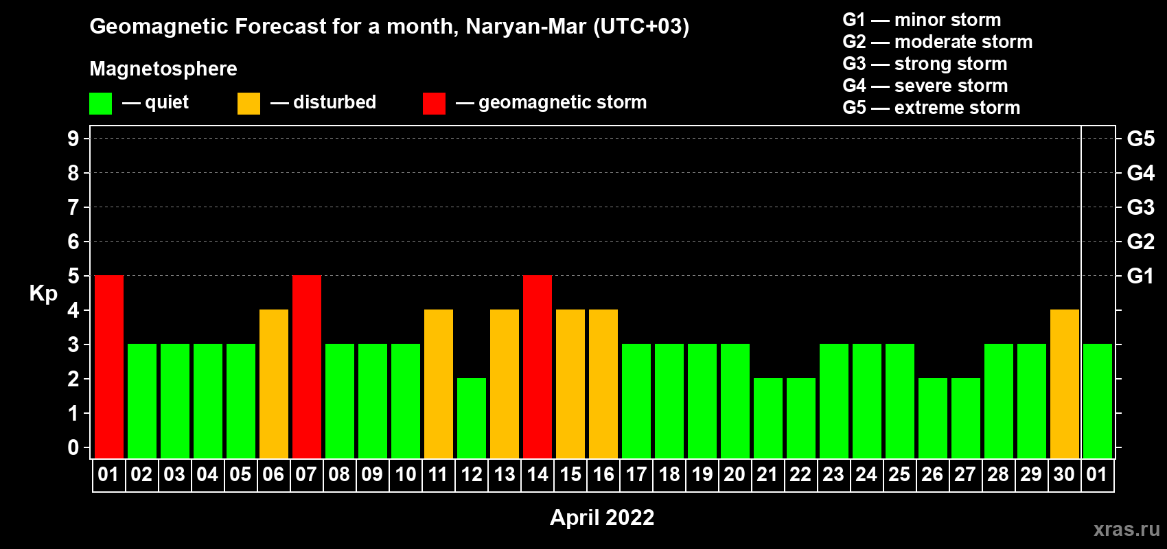 Forecast of the daily maximal value of geomagnetic index Kp for <b>1 month</b> (31 days) <b>from Apr 01, 2022 to May 01, 2022</b>