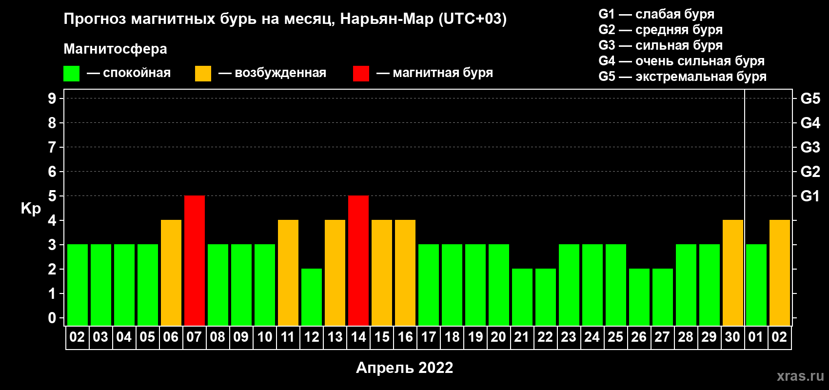 Прогноз максимального суточного геомагнитного индекса Kp на <b>1 месяц</b> (31 день) <b>с 02 апреля по 02 мая 2022 г</b>