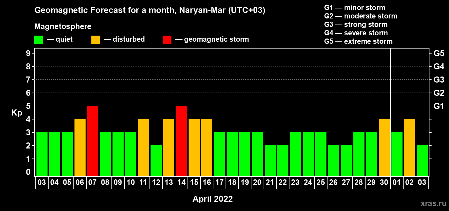 Forecast of the daily maximal value of geomagnetic index Kp for <b>1 month</b> (31 days) <b>from Apr 03, 2022 to May 03, 2022</b>