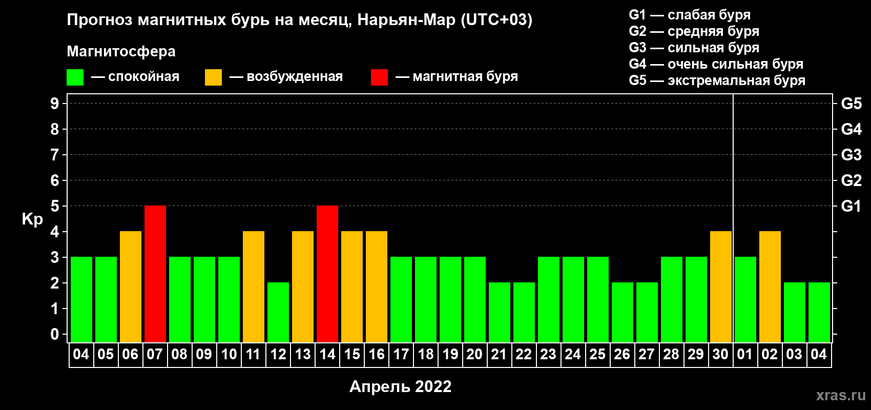 Прогноз максимального суточного геомагнитного индекса Kp на <b>1 месяц</b> (31 день) <b>с 04 апреля по 04 мая 2022 г</b>