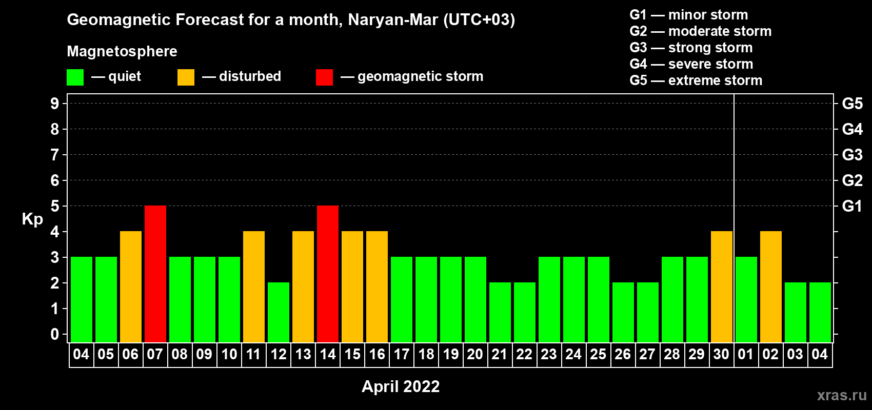 Forecast of the daily maximal value of geomagnetic index Kp for <b>1 month</b> (31 days) <b>from Apr 04, 2022 to May 04, 2022</b>