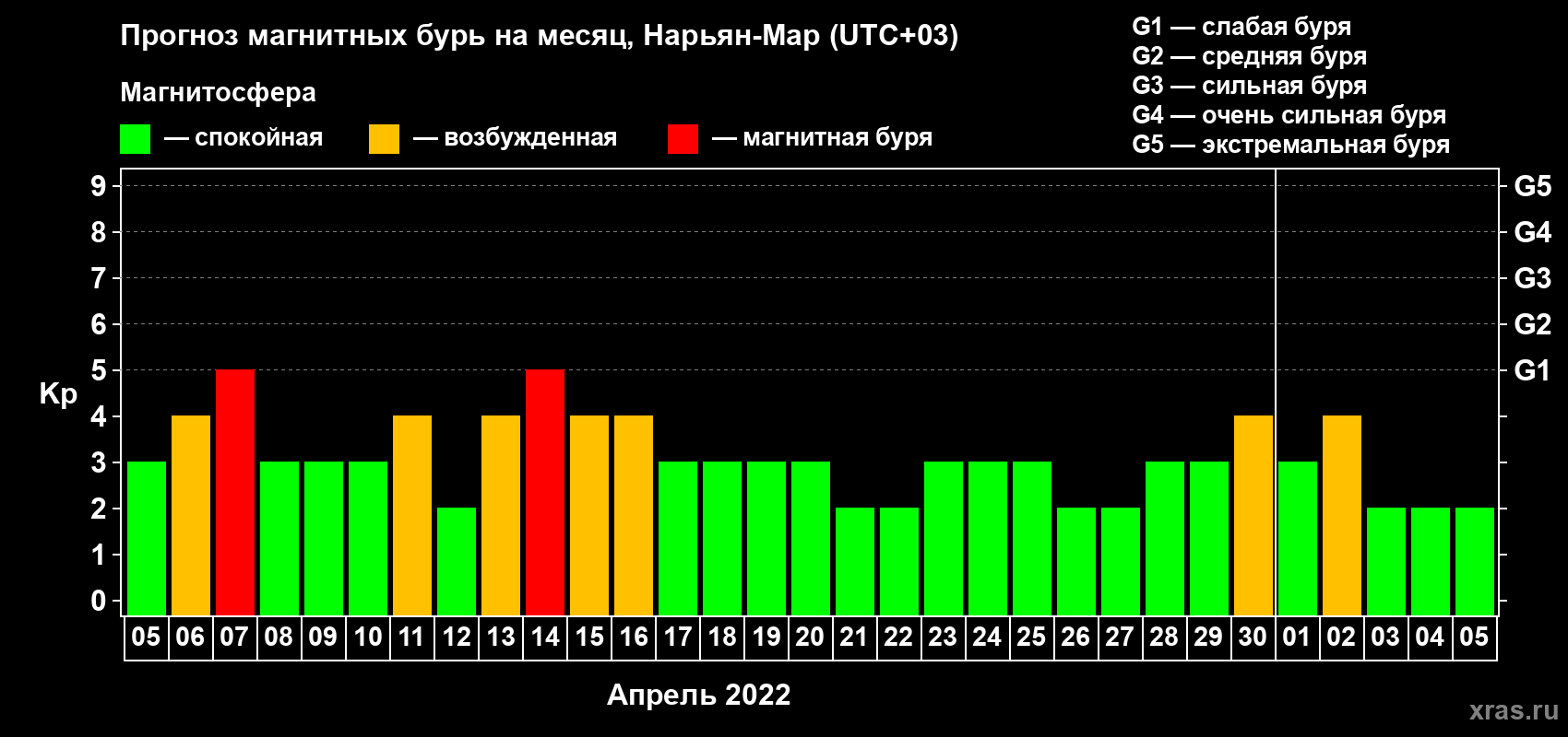 Прогноз максимального суточного геомагнитного индекса Kp на <b>1 месяц</b> (31 день) <b>с 05 апреля по 05 мая 2022 г</b>
