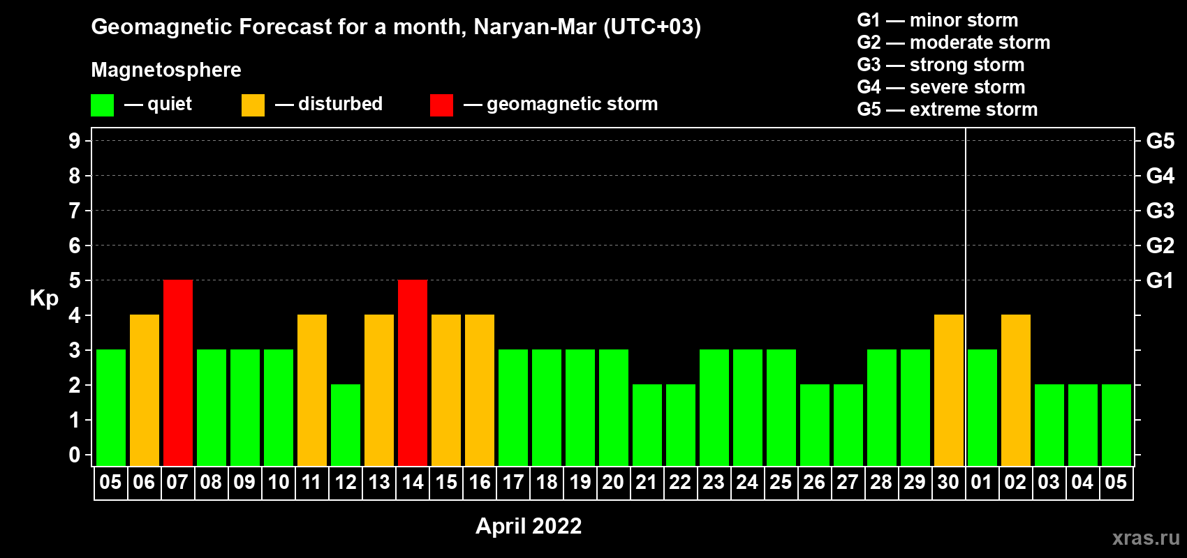 Forecast of the daily maximal value of geomagnetic index Kp for <b>1 month</b> (31 days) <b>from Apr 05, 2022 to May 05, 2022</b>