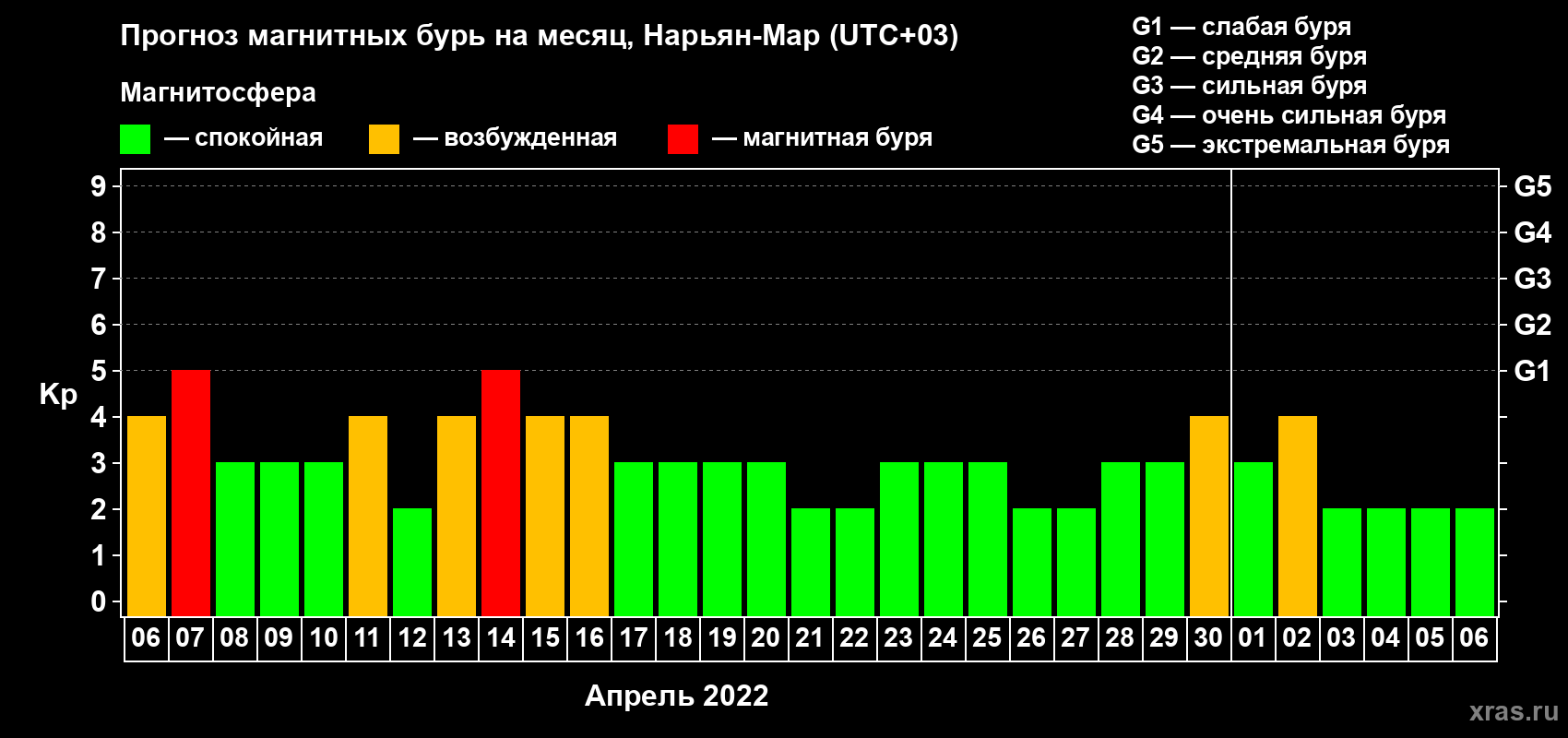 Прогноз максимального суточного геомагнитного индекса Kp на <b>1 месяц</b> (31 день) <b>с 06 апреля по 06 мая 2022 г</b>