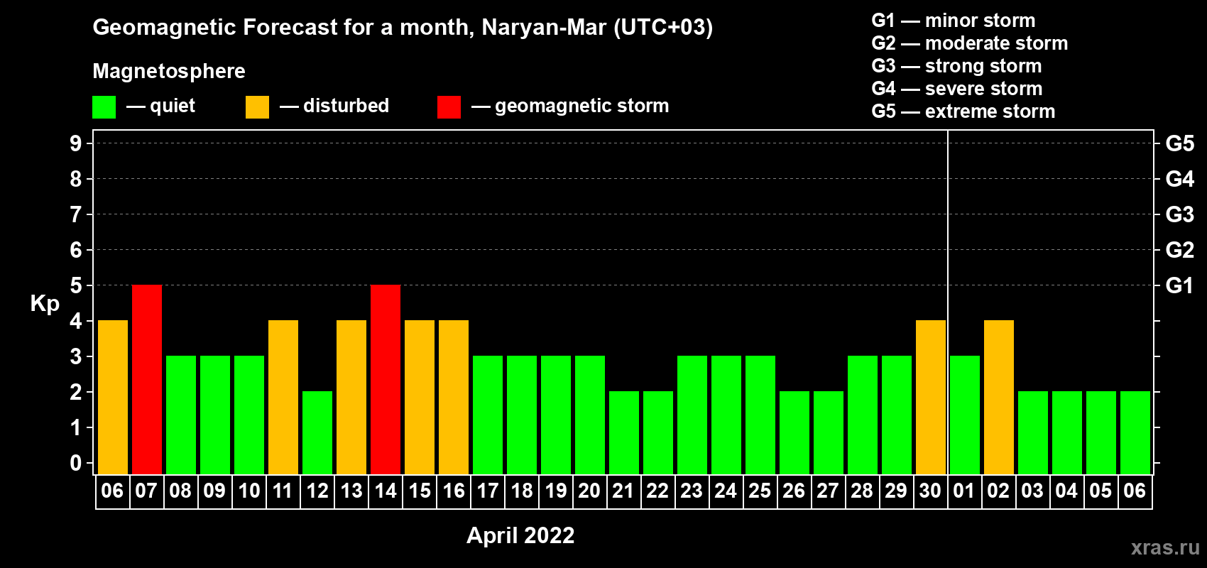 Forecast of the daily maximal value of geomagnetic index Kp for <b>1 month</b> (31 days) <b>from Apr 06, 2022 to May 06, 2022</b>