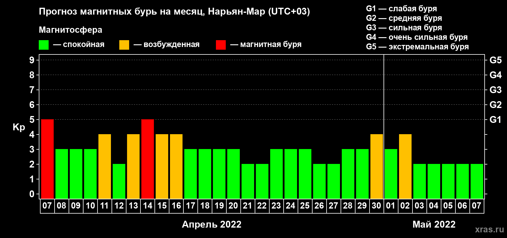 Прогноз максимального суточного геомагнитного индекса Kp на <b>1 месяц</b> (31 день) <b>с 07 апреля по 07 мая 2022 г</b>