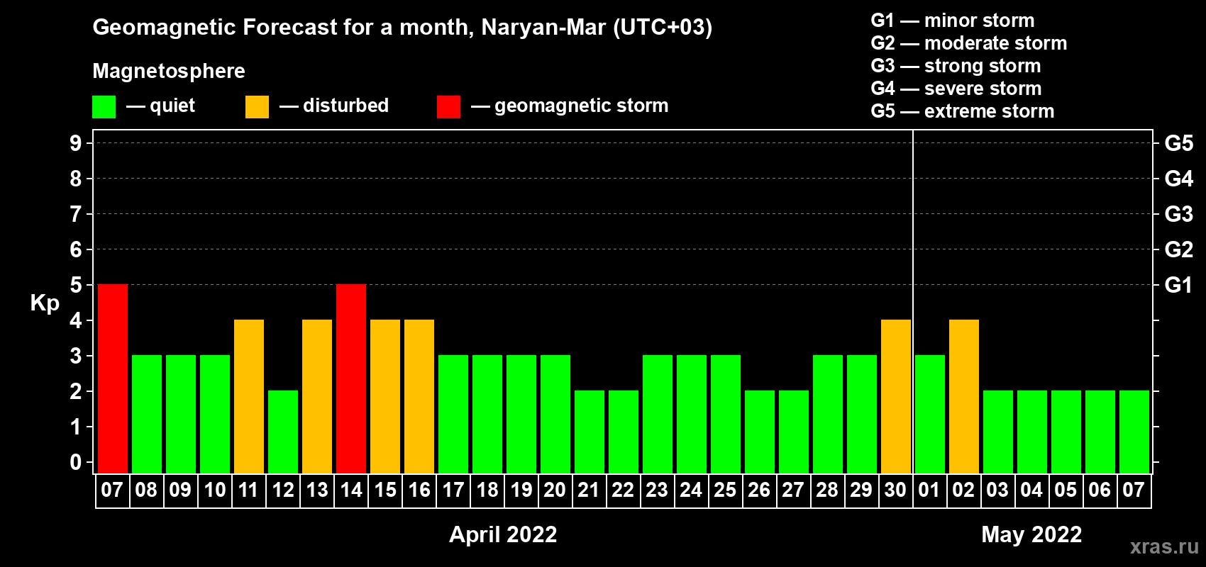 Forecast of the daily maximal value of geomagnetic index Kp for <b>1 month</b> (31 days) <b>from Apr 07, 2022 to May 07, 2022</b>