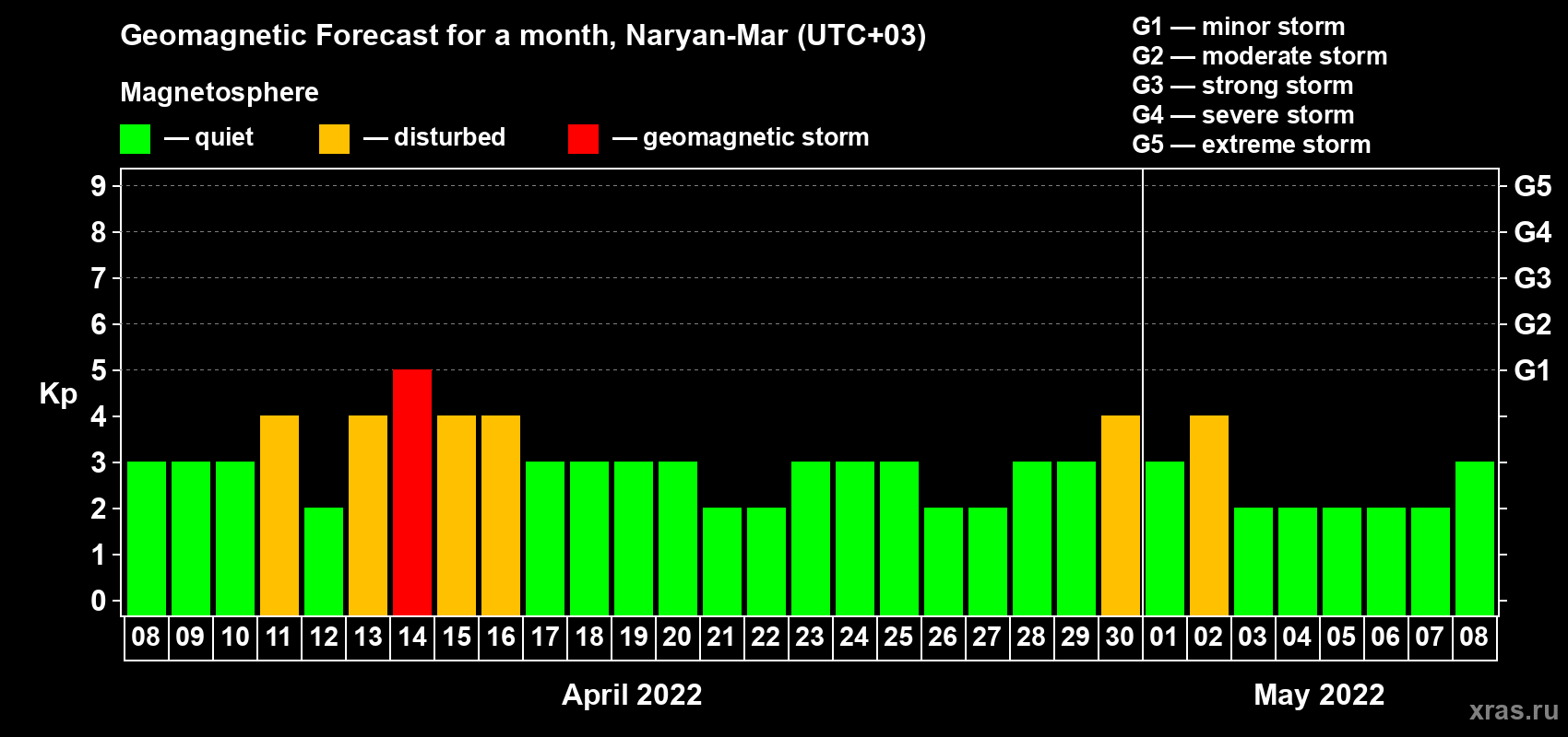 Forecast of the daily maximal value of geomagnetic index Kp for <b>1 month</b> (31 days) <b>from Apr 08, 2022 to May 08, 2022</b>