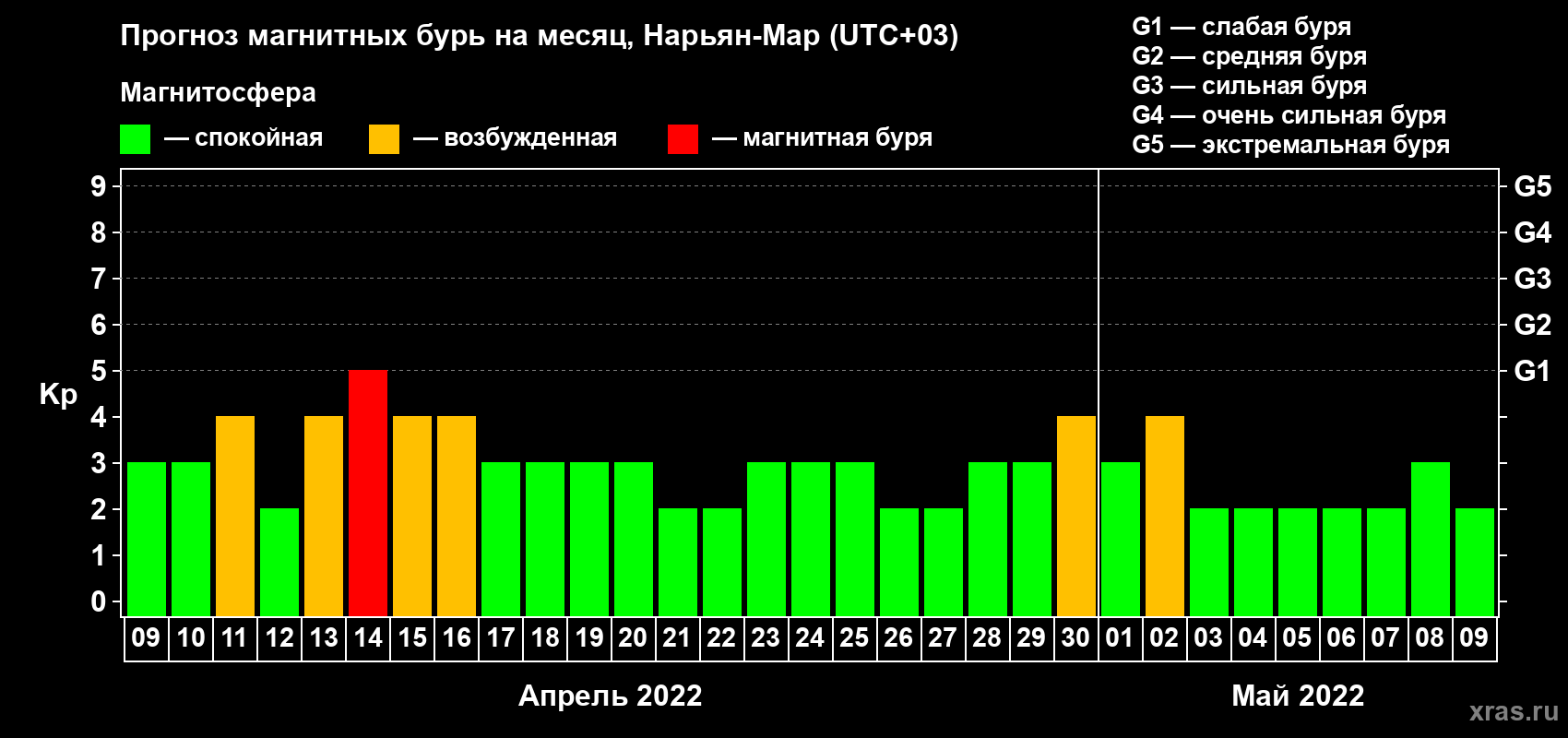 Прогноз максимального суточного геомагнитного индекса Kp на <b>1 месяц</b> (31 день) <b>с 09 апреля по 09 мая 2022 г</b>
