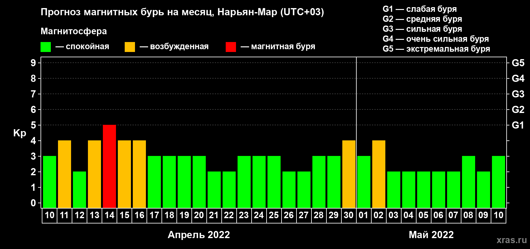 Прогноз максимального суточного геомагнитного индекса Kp на <b>1 месяц</b> (31 день) <b>с 10 апреля по 10 мая 2022 г</b>