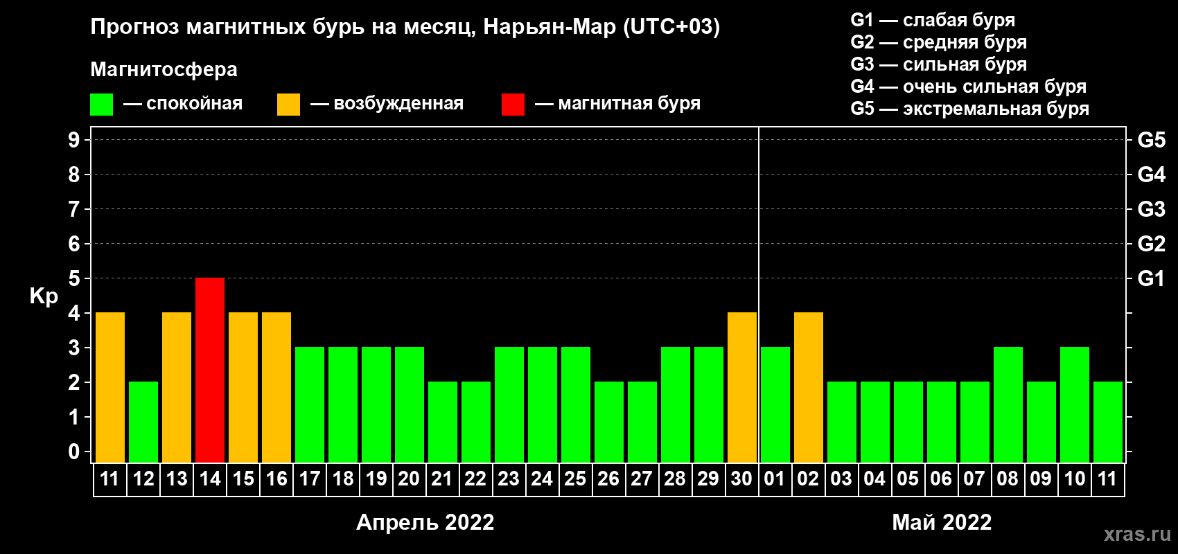 Прогноз максимального суточного геомагнитного индекса Kp на <b>1 месяц</b> (31 день) <b>с 11 апреля по 11 мая 2022 г</b>