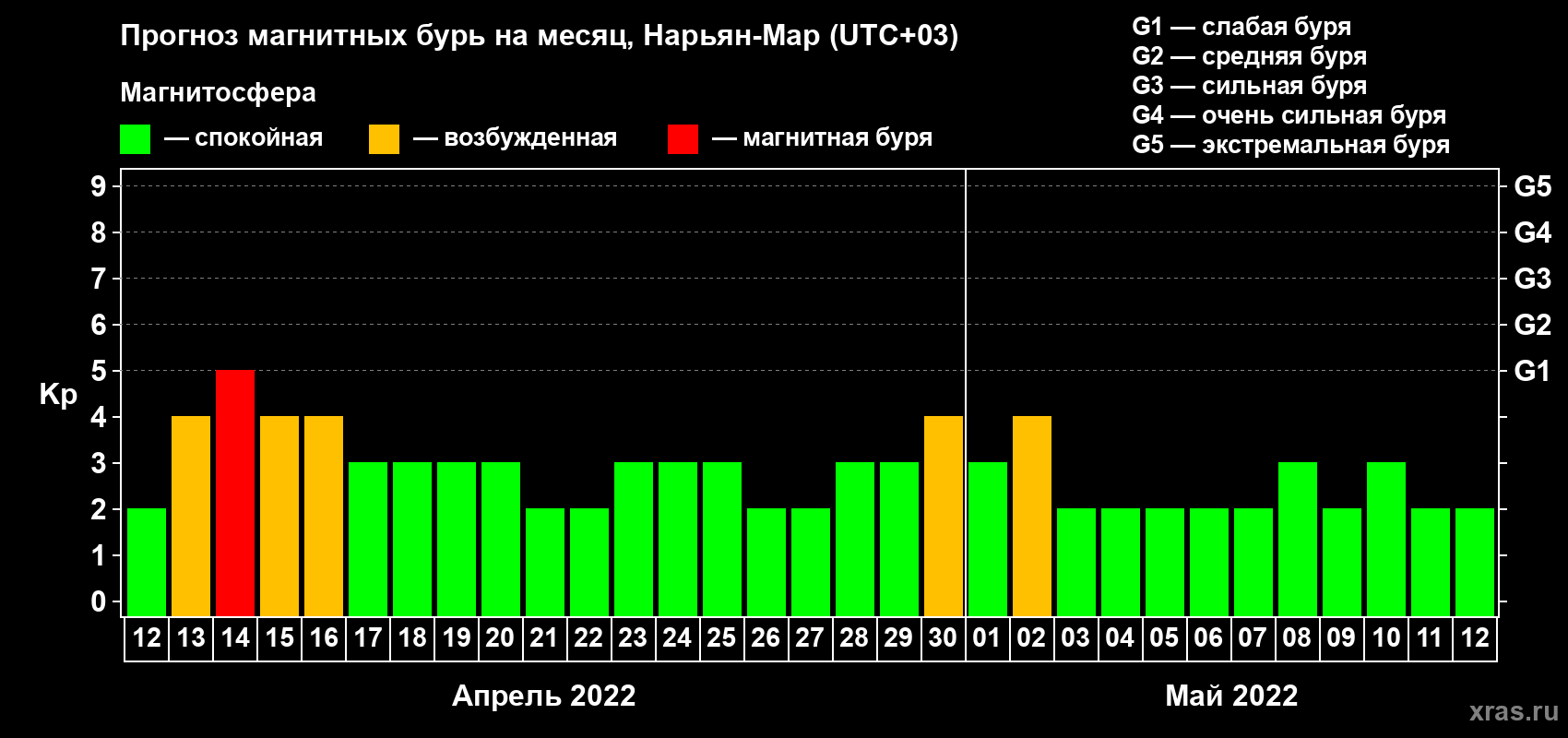 Прогноз максимального суточного геомагнитного индекса Kp на <b>1 месяц</b> (31 день) <b>с 12 апреля по 12 мая 2022 г</b>