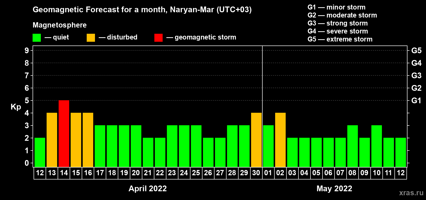 Forecast of the daily maximal value of geomagnetic index Kp for <b>1 month</b> (31 days) <b>from Apr 12, 2022 to May 12, 2022</b>