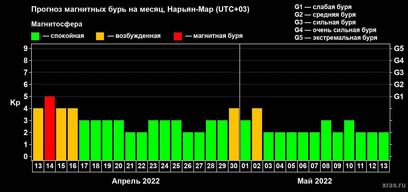 Прогноз максимального суточного геомагнитного индекса Kp на <b>1 месяц</b> (31 день) <b>с 13 апреля по 13 мая 2022 г</b>
