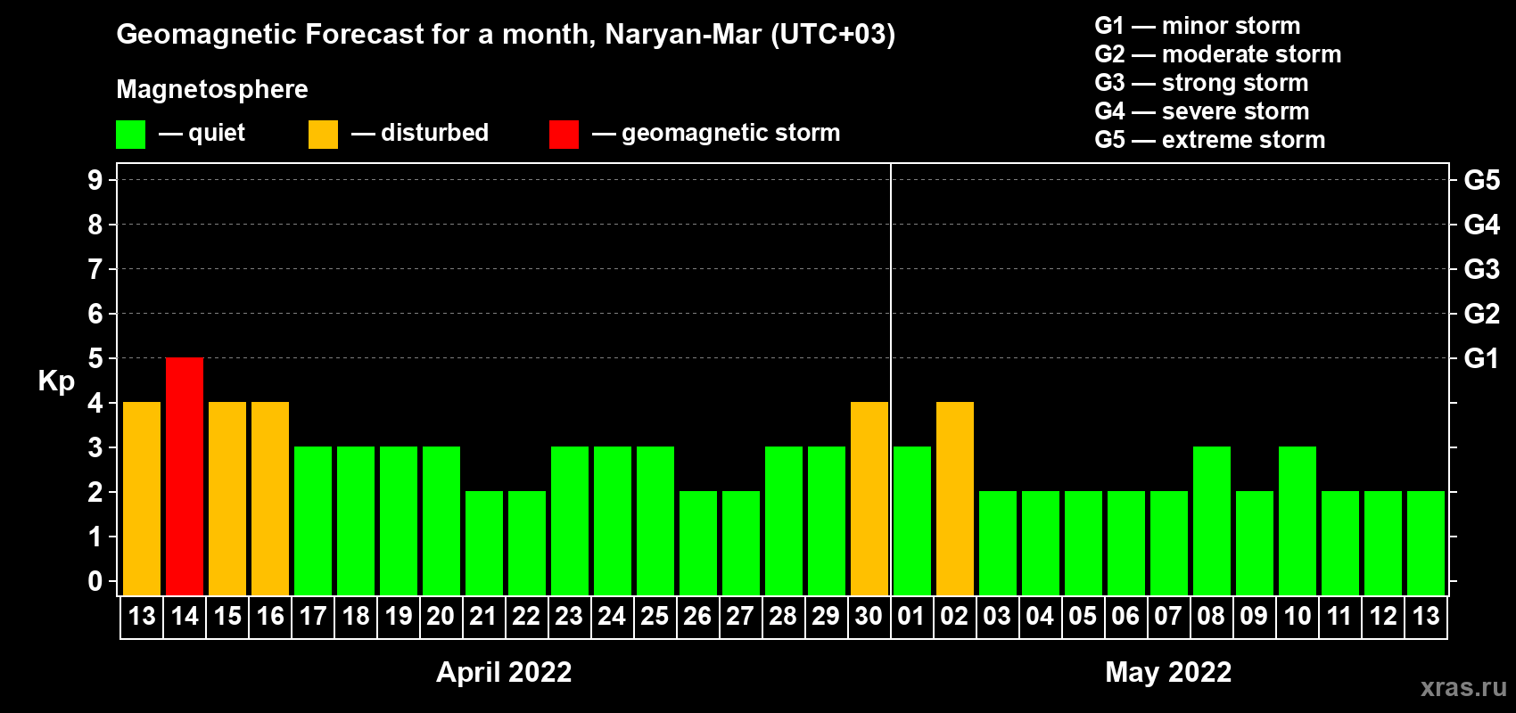 Forecast of the daily maximal value of geomagnetic index Kp for <b>1 month</b> (31 days) <b>from Apr 13, 2022 to May 13, 2022</b>