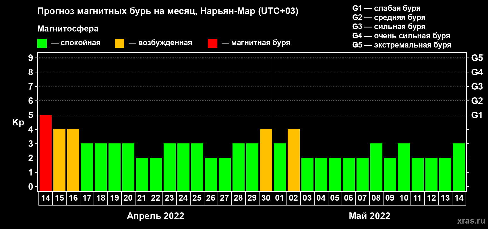 Прогноз максимального суточного геомагнитного индекса Kp на <b>1 месяц</b> (31 день) <b>с 14 апреля по 14 мая 2022 г</b>